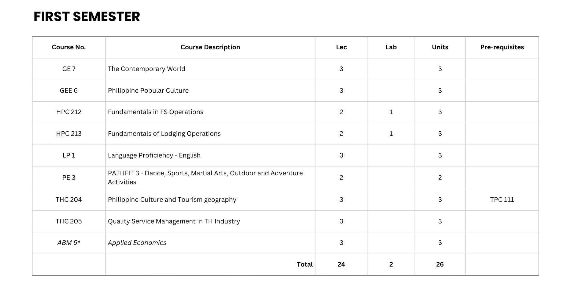 Hospitality Management Curriculum