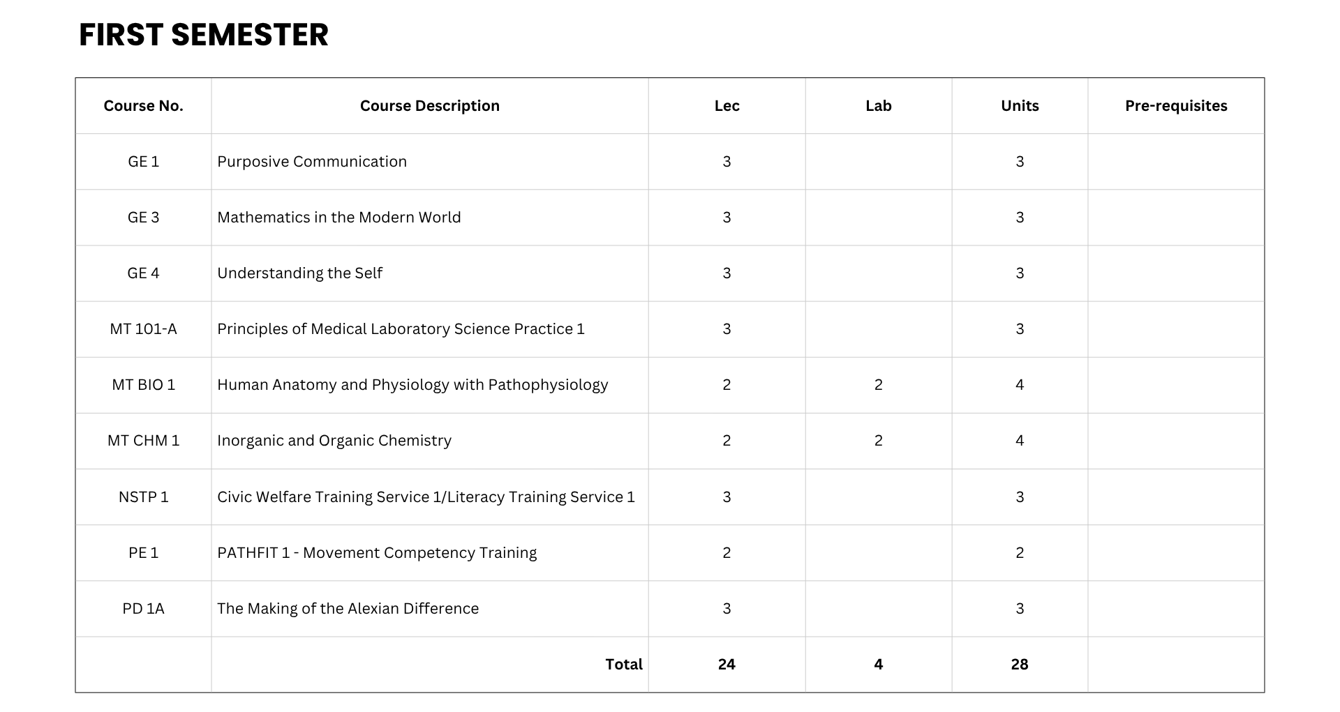Medical Technology Curriculum