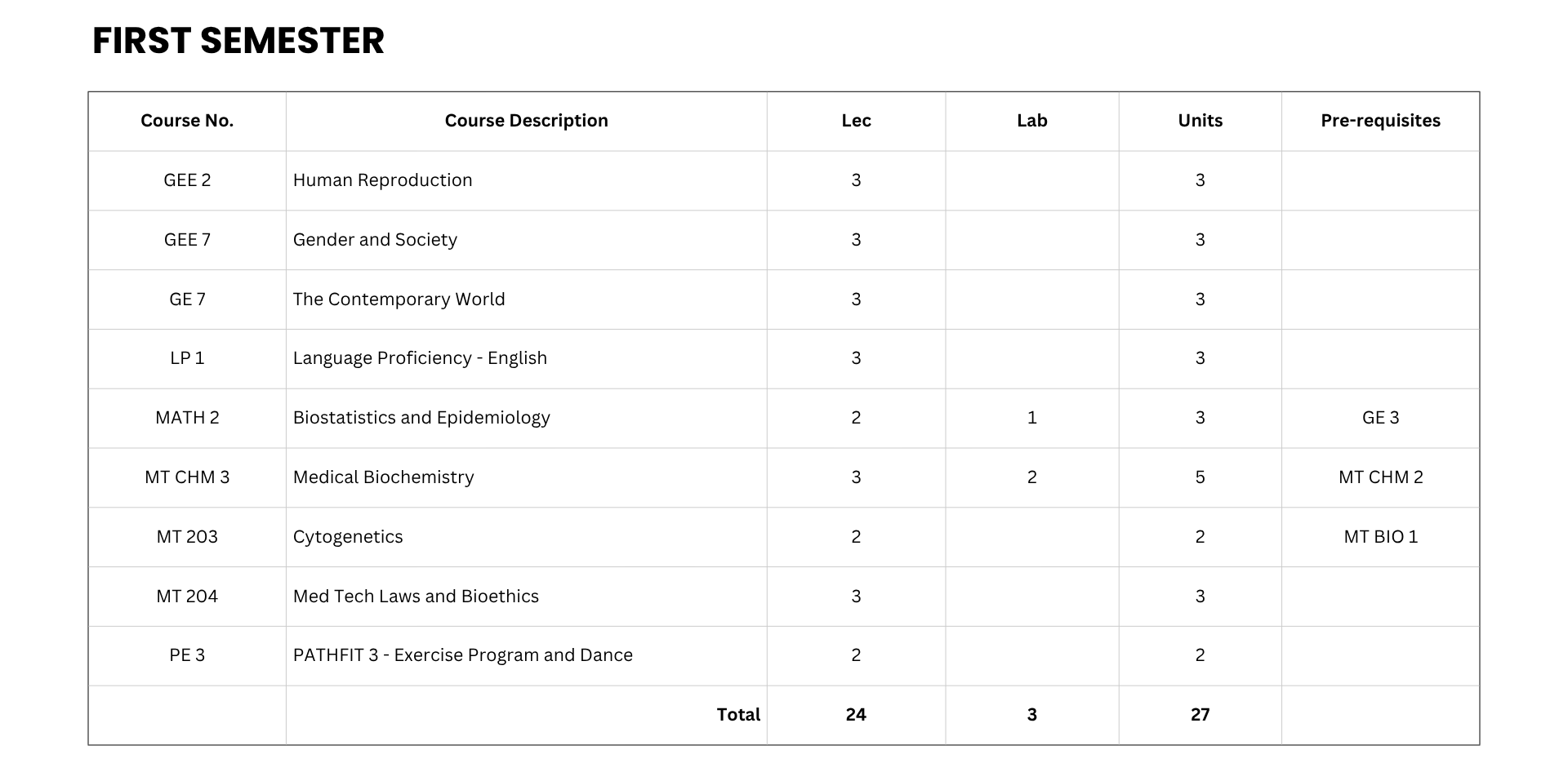 Medical Technology Curriculum